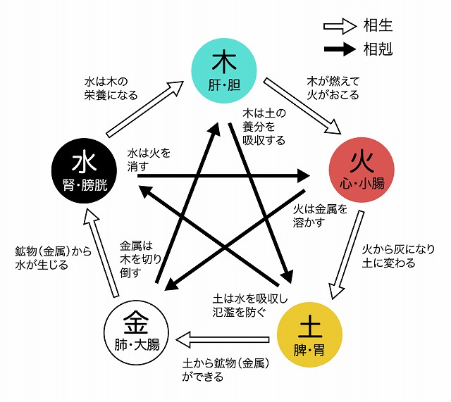 陰陽五行説